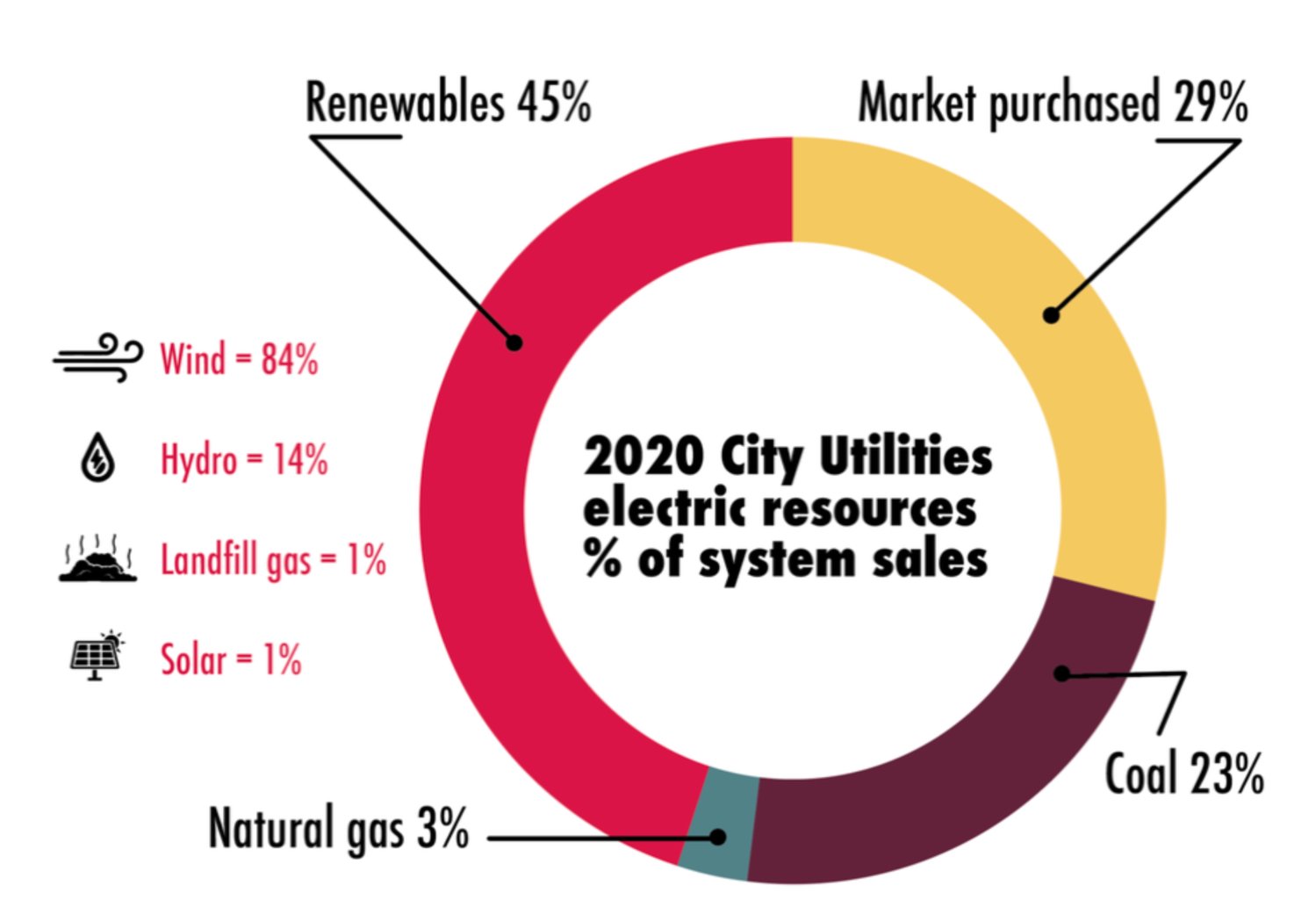 DIVERSE PORTFOLIO: City Utilities officials say a variety of electricity sources limits its reliance on more unreliable sources like solar and wind power.